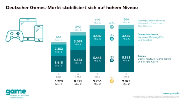 Deutscher Games-Markt stabilisiert sich auf hohem Niveau - Quelle: Game